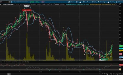 Closed out DJT short for a tidy profit