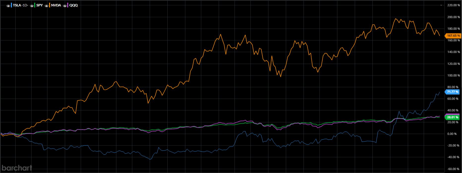 TSLA-NVDA-1-yr