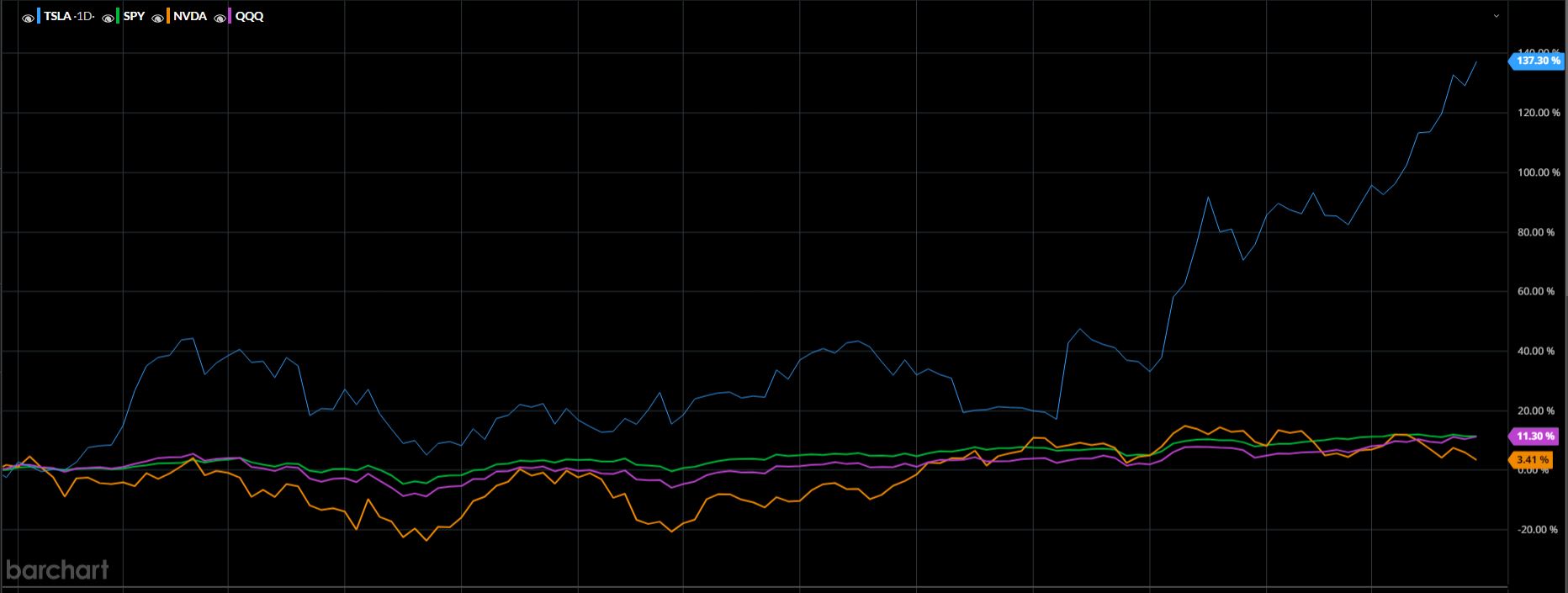 TSLA-NVDA-6-mo